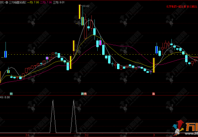 通达信【三均缩量回调】主副选指标，辅助观察指标使用说明（优化版）