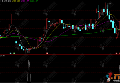 通达信【挖坑进场】副选指标，主力挖坑洗盘，底部筹码疯狂捞