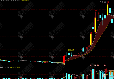通达信【潜龙突破】主图指标，抓强势起爆点！精准捕捉主力控盘拉升信号