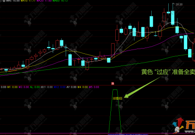 通达信【KDJ风险警示】副图公式，纯KDJ风险监控专用指标，专门帮你逃顶/避坑/防回调