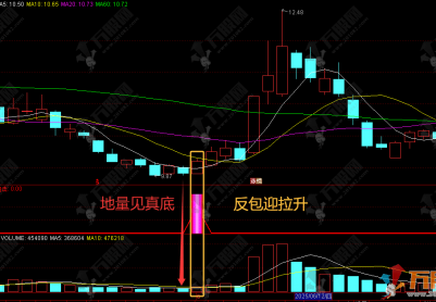 通达信【地量反包】副选指标，地量见真底/反包迎拉升