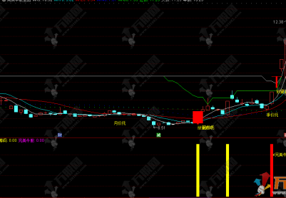 通达信【完美牛股突破】主副选指标 强势量价特征和低位启动特征
