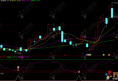 通达信【风险系数】 副选指标 助你在机会区大胆操作，在风险区谨慎离场