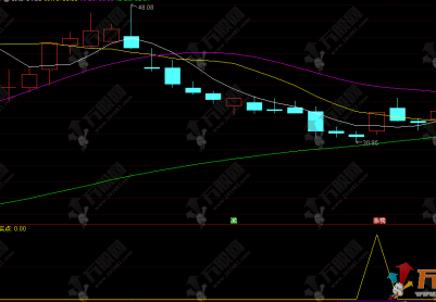 通达信【尾盘量化战法】副选指标，超短线今买明卖，手机电脑通用
