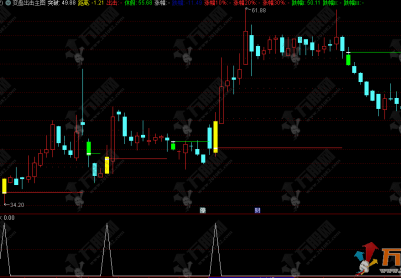通达信“变盘出击”主选指标，变盘当日黄/绿K线提示，趋势拐点一目了然