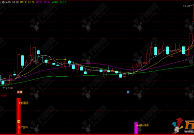 通达信【超级逆转】副选指标 ，爆点抄底信小V逆转，助力把握市场良机