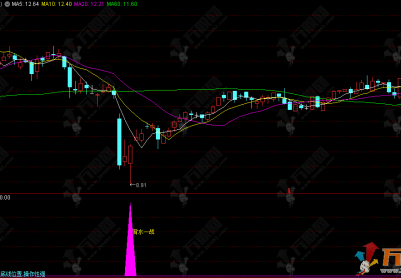 通达信【背水一战】副选指标 关键支撑位假跌破原理的经典反向交易策略