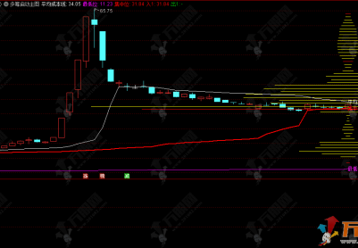 通达信【多筹启动】主副选指标 股价突破集中价位上方 后续往往伴随大涨行情