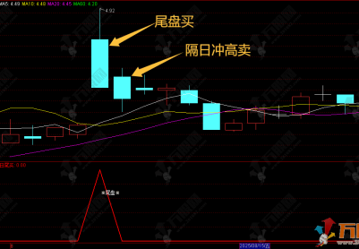 通达信【隔日尾盘】副选指标 专注尾盘精选隔日卖出信号