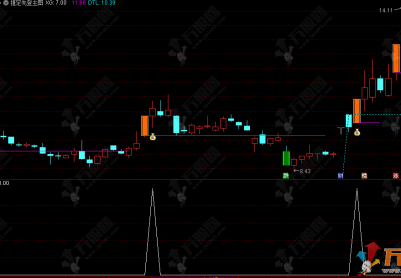 通达信【捷足先登】副选指标 涨停倍量为起点，三重逻辑锁定强势上涨机会