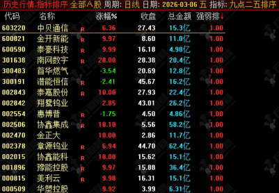 通达信【九点二五】 早盘竞价排序指标，低风险强势股，无换手一字板全过滤