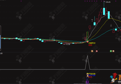通达信【筹码峰突破共振启动】主副选指标，严宽共振启动信号+筹码峰突破