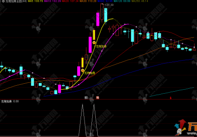 通达信【龙袍加身】主选指标 无未来函数精准定位妖股启涨“黄K线”，信号少而精