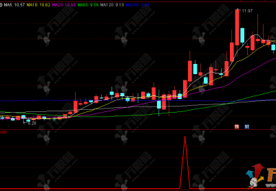 通达信【独霸牛股】副选指标，主打短周期爆发，感觉不错，发出来和大家共享！
