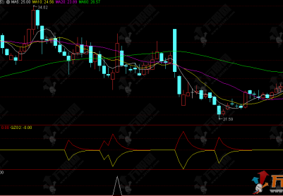 通达信[精卫填海]副选指标——精准挑选潜力牛股使用方法详解