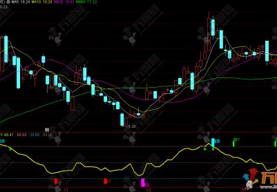 通达信【动能波动】副图，革命性的AI指标工具 解锁完全使用IA编写的波动指标策略