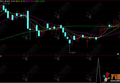 通达信【双金叉】副选指标 擒牛术 吸筹-洗盘-起爆完全量化，专抓主力洗盘结束起爆点！