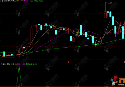 指标【智能尾盘】副选指标，三层递进模型，精准捕捉尾盘强势启动信号