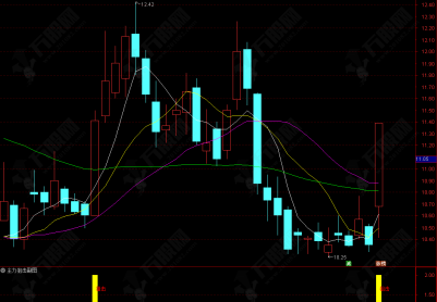 通达信【主力狙击】副选指标 主力资金大幅入场