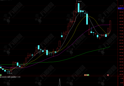 通达信【启动因子】副选指标 捕捉强势股在涨停后的回调买点