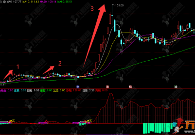通达信【三浪擒牛】副选指标，捕捉主力洗盘结束后的主升浪启动点