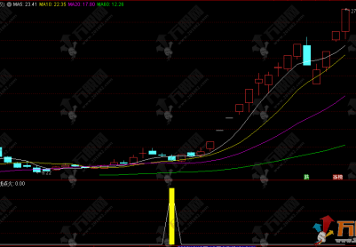 通达信【阴线点火】副选指标，阴线暗藏起爆点 启动预期早锁定