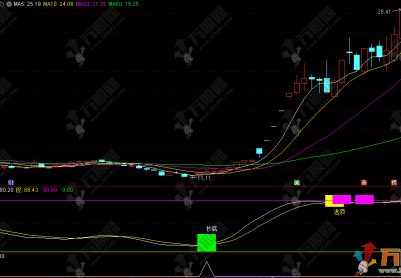 通达信【绝密波段】副图，非常适全新 手主要用于识别超卖抄底和超买逃顶信号