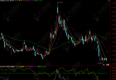 通达信【暗底异动】副选指标 捕捉个股的短期底部反转信号