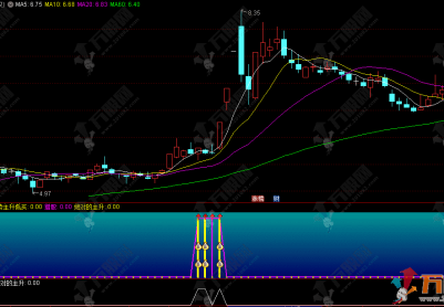 通达信【猎虎擒庄】副图指标，识别主升浪初期，低吸关键支撑区域机会