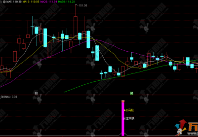 通达信【主力回马枪】副选指标，游资趋势回踩确认，收盘信号固定！