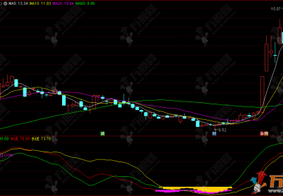 通达信【万两黄金坑】副图指标，底部研判型的趋势寻底专家