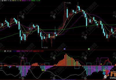 通达信【疯牛上岸】副图，百团大战私密指标，快进快出不站岗