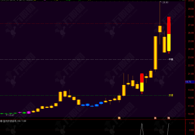 通达信【盈利伴侣】主选指标 结合价格通道和均线趋势辅助判断买卖时机
