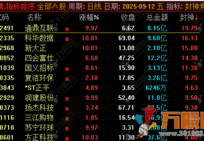通达信【封神竞价】排序指标 开盘价波动/成交量变化等因素的综合评分型指标