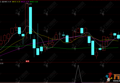 通达信【三阴破首板】副选指标，首板洗盘形态，抓震荡后的强势反攻