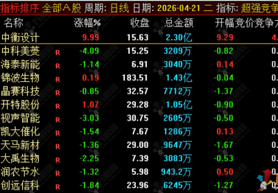 通达信【超强竞争力】竞价排序选股预警，多重竞价因子共振复合型技术指标公式