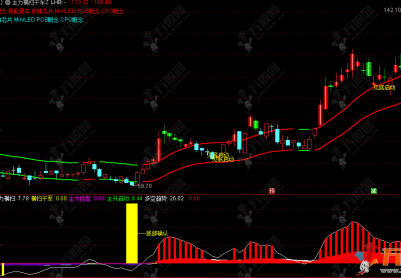 通达信【主力横扫千军】主副选指标，底部确认信号与主图双红上升趋势共振代表主升浪启动，抄底就在此刻！