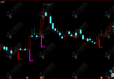 通达信【波段追涨】主图指标，波段追涨出击，不踏空波段拉升行情