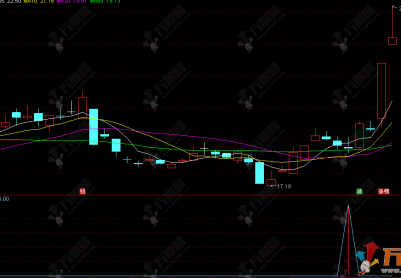 通达信【短线回调】副选指标，经典的涨停板短线回调指标+战法