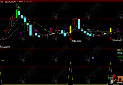 通达信【八重破界】主副选指标，捕捉8种突破信号，无未来突破利器！