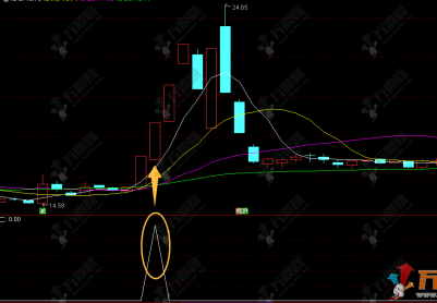 通达信【马上涨停1进2】副选指标，涨停接力神器，精准捕捉连板龙头！