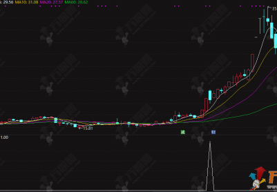 通达信【竞价降龙】副选指标 ，一款专为早盘竞价阶段设计的复合型竞价指标