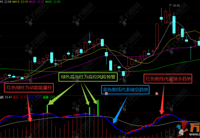 通达信【多空动能】副图，红多蓝空看方向，低位金叉大胆上，能量过高赶紧放