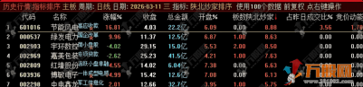 通达信【陕北炒家竞价系统】早盘竞价排序选股，高效预警，捕捉竞价强势起爆点