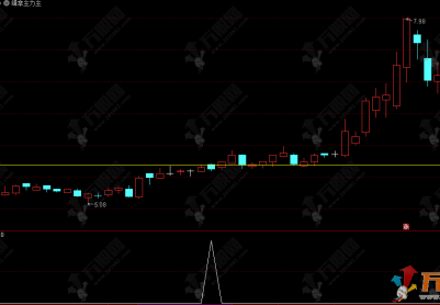 通达信【缉拿主力】主选指标 手中牛股个个妖 无未来函数 使用方法详解