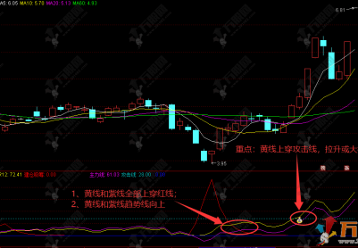 通达信【波段吸筹】副图，黄线上穿二八线，波段起步大胆做