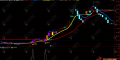 通达信【爆量金牛主升浪】主副选指标，研判量能趋势 把握主升浪行情