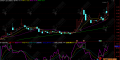 通达信【动能吸筹】副图指标 多周期（短 / 中 / 长）动能捕捉，把握上涨趋势