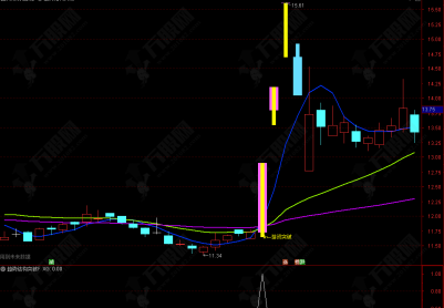 通达信【趋势结构突破】主副选 多周期均线+量能识别潜在的活跃信号