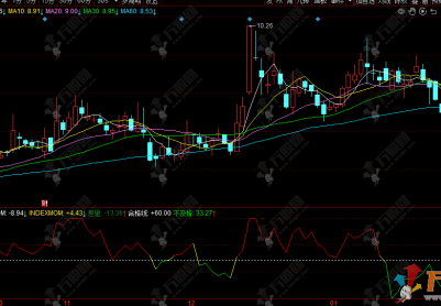 同花顺【动能评分】副图指标 动能评分计算N日涨幅差值 直观对比指数
